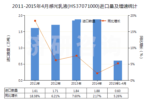 2011-2015年4月感光乳液(HS37071000)進(jìn)口量及增速統(tǒng)計 2011-2015年4月感光乳液(HS37071000)進(jìn)口量及增速統(tǒng)計
